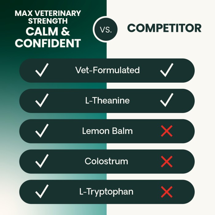 VetriScience Max Veterinary Strength Calm & Confident (Composure Pro) Soft Chew for Dogs & Cats